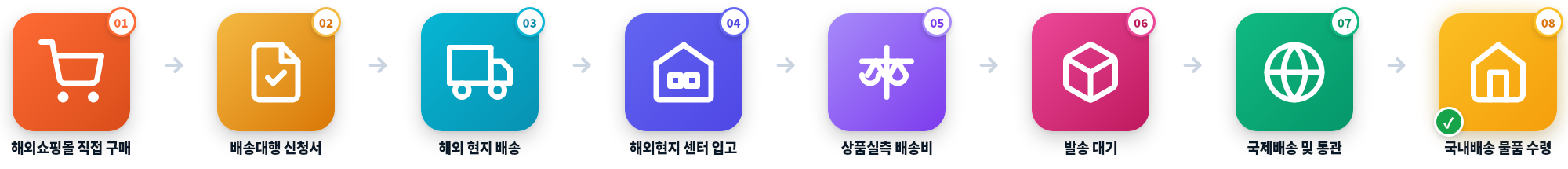 배송대행 절차